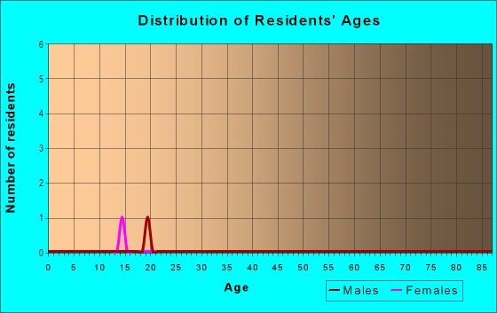 Age and Sex of Residents in Potomac Creek Estates in Fredericksburg, VA