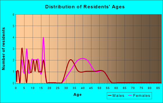 Age and Sex of Residents in Part Little Falls in Fredericksburg, VA