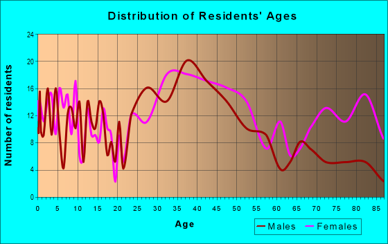 Age and Sex of Residents in Park Western in San Mateo, CA