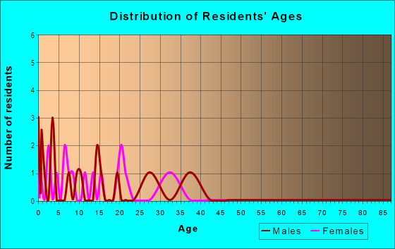 Age and Sex of Residents in Northridge in Fredericksburg, VA