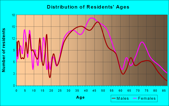 Age and Sex of Residents in Homestead in San Mateo, CA
