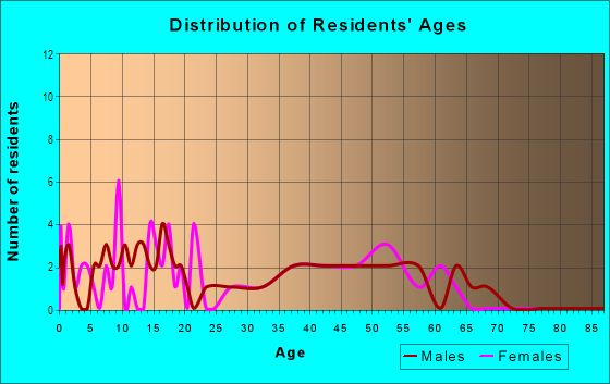 Age and Sex of Residents in North Ferry Farms in Fredericksburg, VA