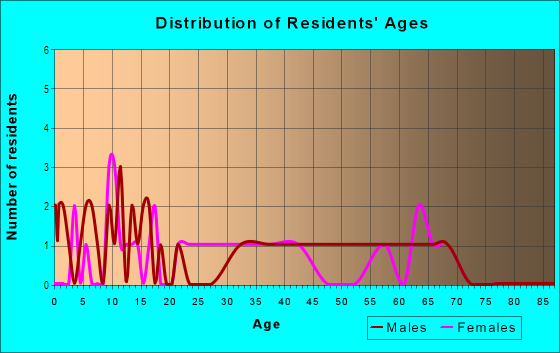 Age and Sex of Residents in Mount Pleasant Estates in Fredericksburg, VA