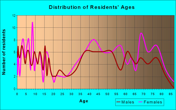 Age and Sex of Residents in Foothill Terrace in San Mateo, CA