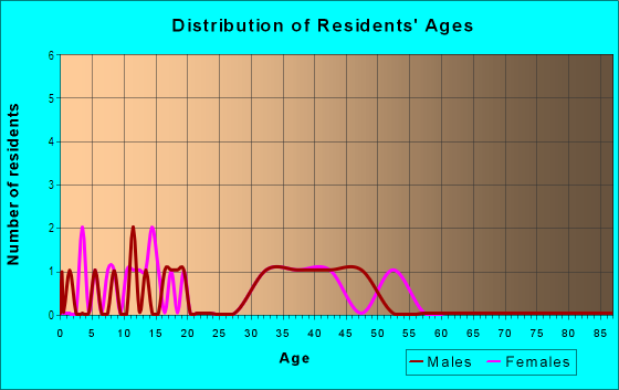 Age and Sex of Residents in Millbrook in Stafford, VA