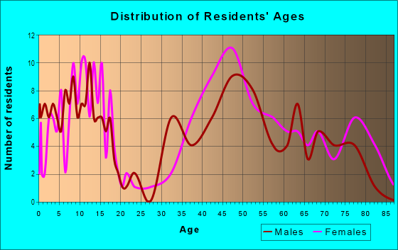 Age and Sex of Residents in Baywood Knolls in San Mateo, CA