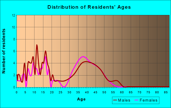 Age and Sex of Residents in Magnolia Woods in Stafford, VA