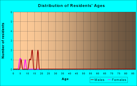 Age and Sex of Residents in Little Falls Village in Fredericksburg, VA