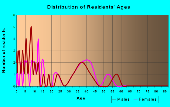 Age and Sex of Residents in Leeland Heights in Fredericksburg, VA
