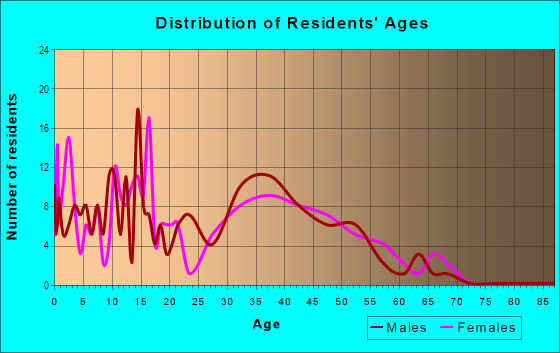 Age and Sex of Residents in Lake Arrowhead in Stafford, VA