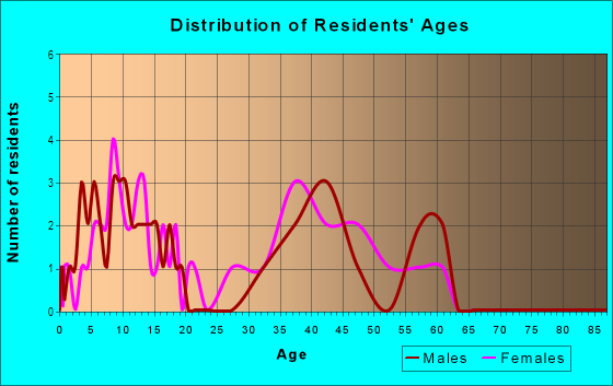 Age and Sex of Residents in Kings Grant in Fredericksburg, VA
