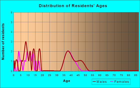 Age and Sex of Residents in Kings Crest in Stafford, VA