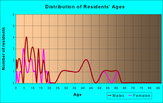 Age and Sex of Residents in Kendallwood Estates in Fredericksburg, VA