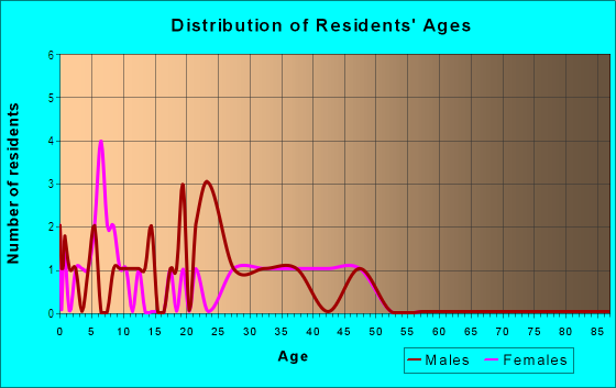 Age and Sex of Residents in Jefferson Place in Fredericksburg, VA