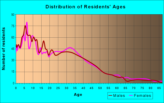 Age and Sex of Residents in Swan Canyon in San Diego, CA