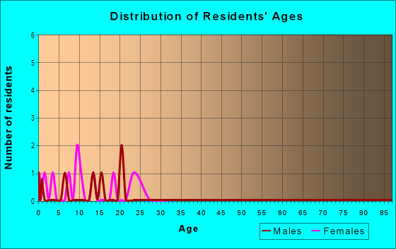 Age and Sex of Residents in Holly Ridge in Fredericksburg, VA