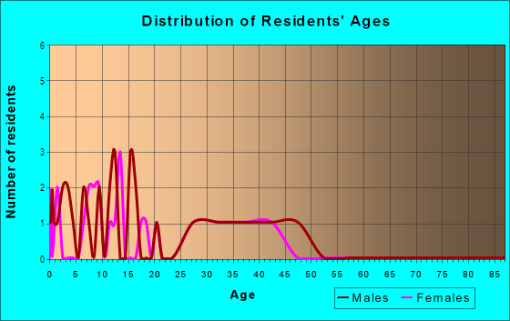 Age and Sex of Residents in Hidden Lake in Stafford, VA