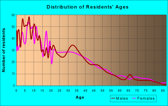 Age and Sex of Residents in Stockton in San Diego, CA