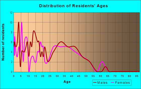 Age and Sex of Residents in Hickory Ridge in Fredericksburg, VA