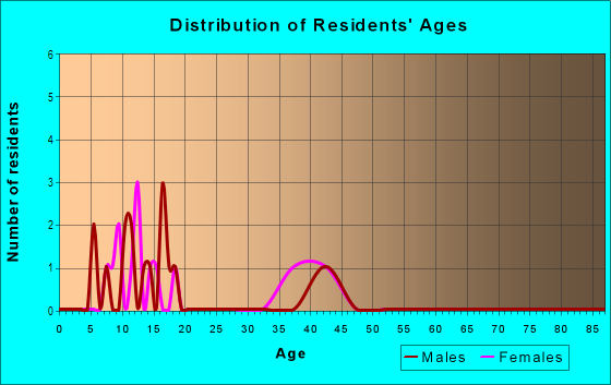 Age and Sex of Residents in Harwill Acres in Stafford, VA
