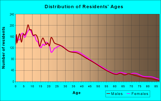Age and Sex of Residents in Logan Heights in San Diego, CA