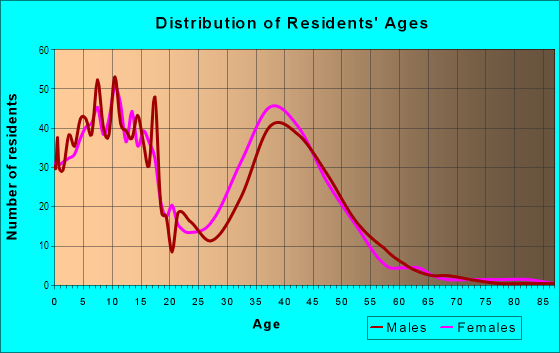 Age and Sex of Residents in Hampton Oaks in Stafford, VA