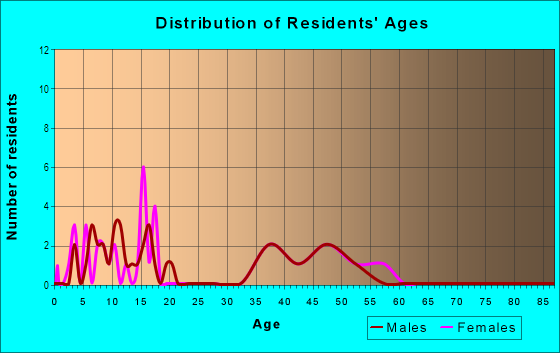 Age and Sex of Residents in Hamlin Hills in Fredericksburg, VA