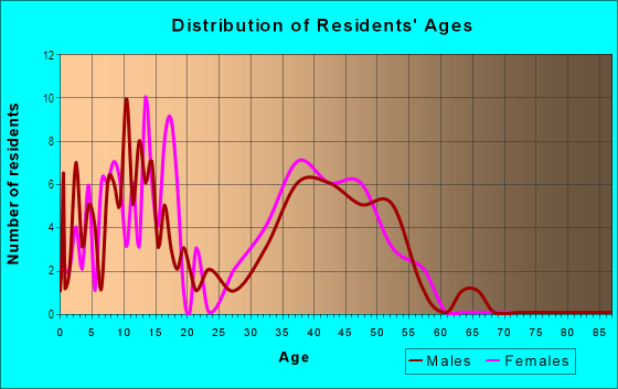 Age and Sex of Residents in Greenridge in Stafford, VA