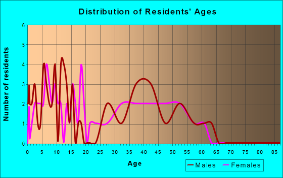 Age and Sex of Residents in Garrisonville Estates in Stafford, VA