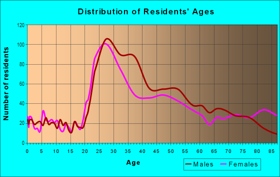 Age and Sex of Residents in Park West in San Diego, CA