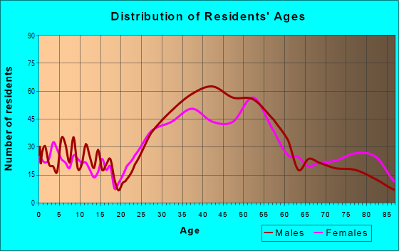 Age and Sex of Residents in Mission Hills in San Diego, CA