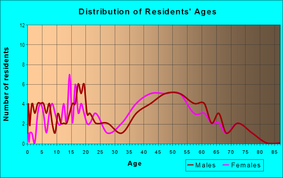 Age and Sex of Residents in Falmouth in Fredericksburg, VA