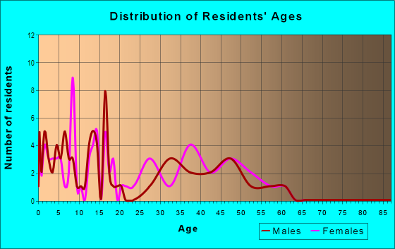 Age and Sex of Residents in Eastern View in Stafford, VA