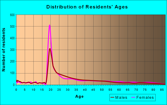 Age and Sex of Residents in Morena in San Diego, CA