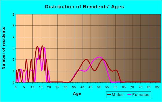 Age and Sex of Residents in Crown Manor in Stafford, VA