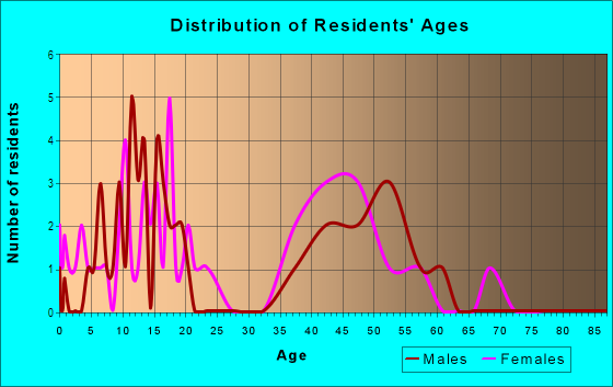 Age and Sex of Residents in Country Wood Estates in Stafford, VA