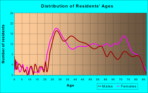 Age and Sex of Residents in Mission Valley West in San Diego, CA