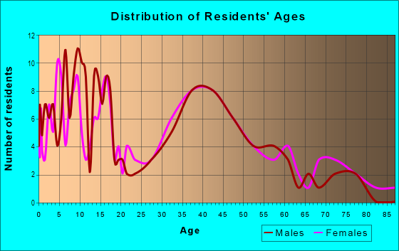 Age and Sex of Residents in Chatham Village in Fredericksburg, VA