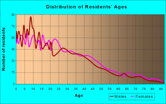 Age and Sex of Residents in Mt Hope in San Diego, CA