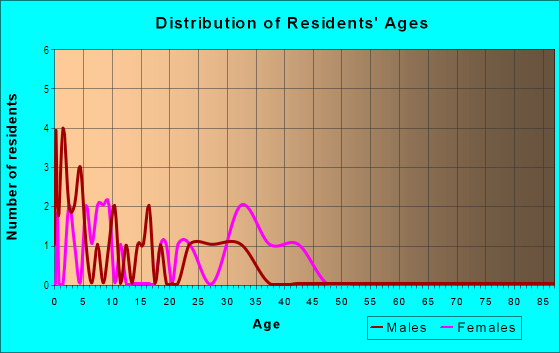 Age and Sex of Residents in Charlestown Commons in Fredericksburg, VA
