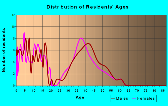 Age and Sex of Residents in Cardinal Forest in Fredericksburg, VA