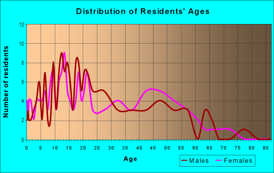 Age and Sex of Residents in Tijuana River Valley in San Diego, CA