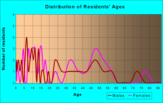 Age and Sex of Residents in Burnside in Fredericksburg, VA