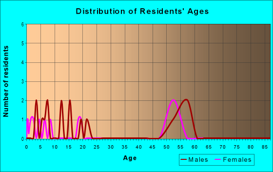 Age and Sex of Residents in Brookewood Farms in Fredericksburg, VA