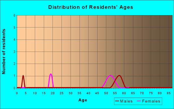 Age and Sex of Residents in Brookewood Estates in Fredericksburg, VA