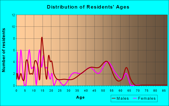 Age and Sex of Residents in Briarwood Estates in Fredericksburg, VA