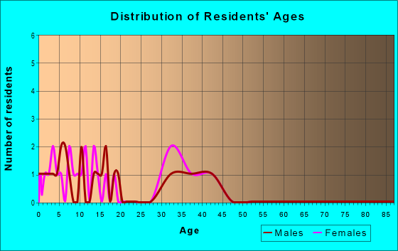 Age and Sex of Residents in Brentwood Estates in Stafford, VA