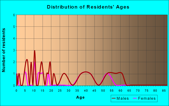 Age and Sex of Residents in Boscobel in Fredericksburg, VA