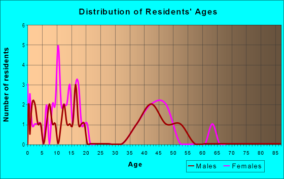 Age and Sex of Residents in Blythedale in Fredericksburg, VA