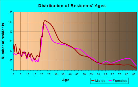 Age and Sex of Residents in Rolando in San Diego, CA